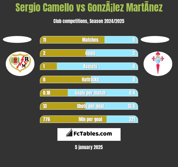 Sergio Camello vs GonzÃ¡lez MartÃ­nez h2h player stats