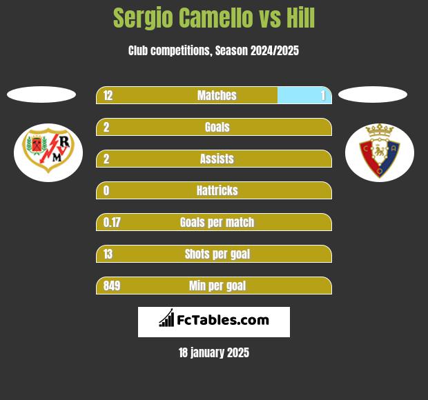 Sergio Camello vs Hill h2h player stats