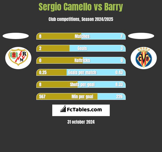 Sergio Camello vs Barry h2h player stats