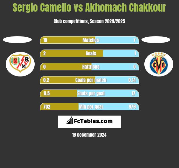 Sergio Camello vs Akhomach Chakkour h2h player stats