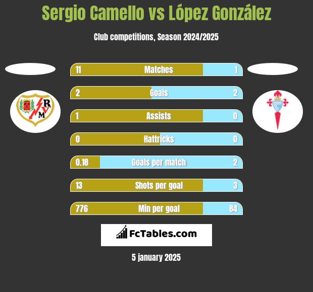 Sergio Camello vs López González h2h player stats