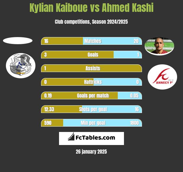 Kylian Kaiboue vs Ahmed Kashi h2h player stats