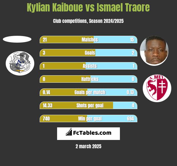 Kylian Kaiboue vs Ismael Traore h2h player stats