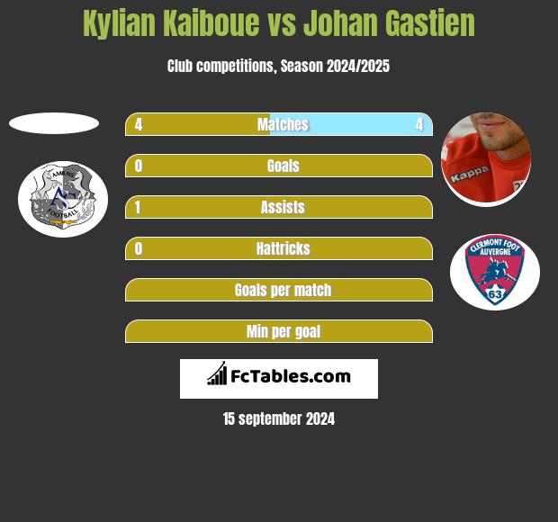 Kylian Kaiboue vs Johan Gastien h2h player stats