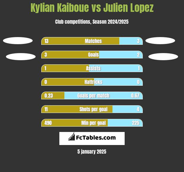 Kylian Kaiboue vs Julien Lopez h2h player stats