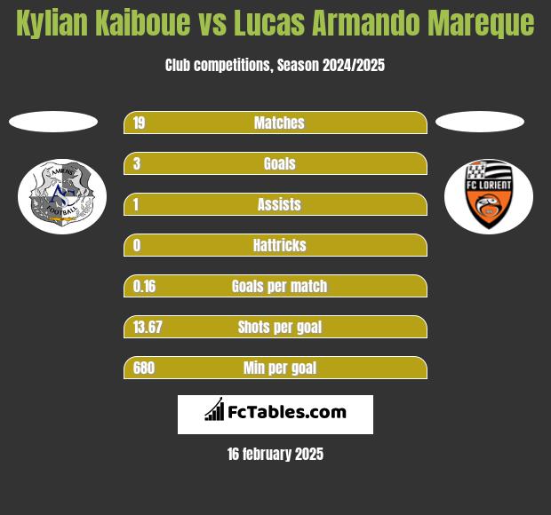 Kylian Kaiboue vs Lucas Armando Mareque h2h player stats