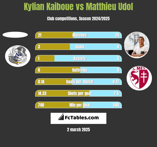 Kylian Kaiboue vs Matthieu Udol h2h player stats