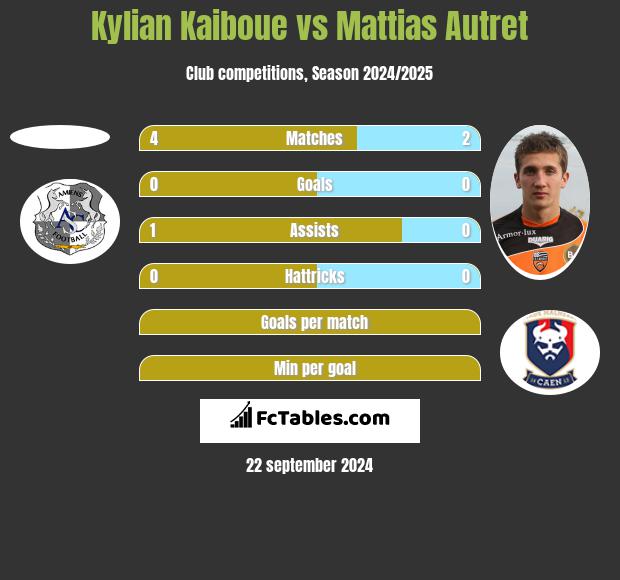 Kylian Kaiboue vs Mattias Autret h2h player stats