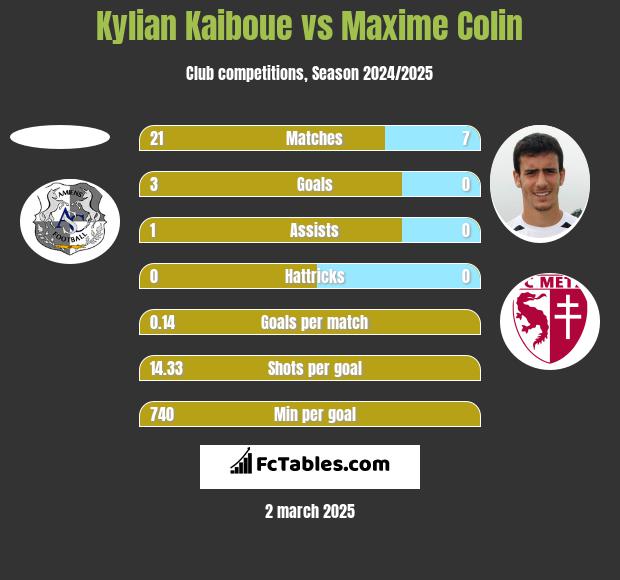 Kylian Kaiboue vs Maxime Colin h2h player stats