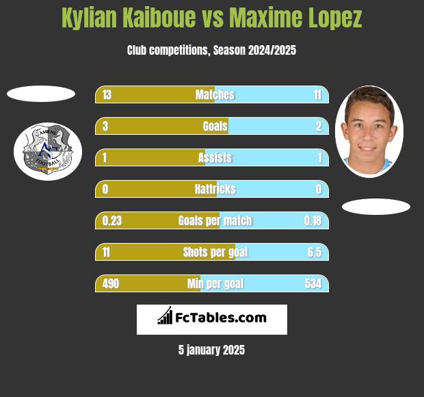 Kylian Kaiboue vs Maxime Lopez h2h player stats