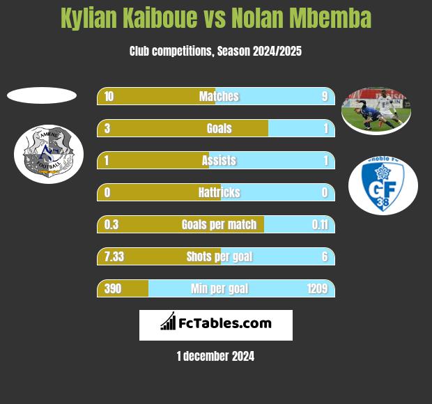 Kylian Kaiboue vs Nolan Mbemba h2h player stats