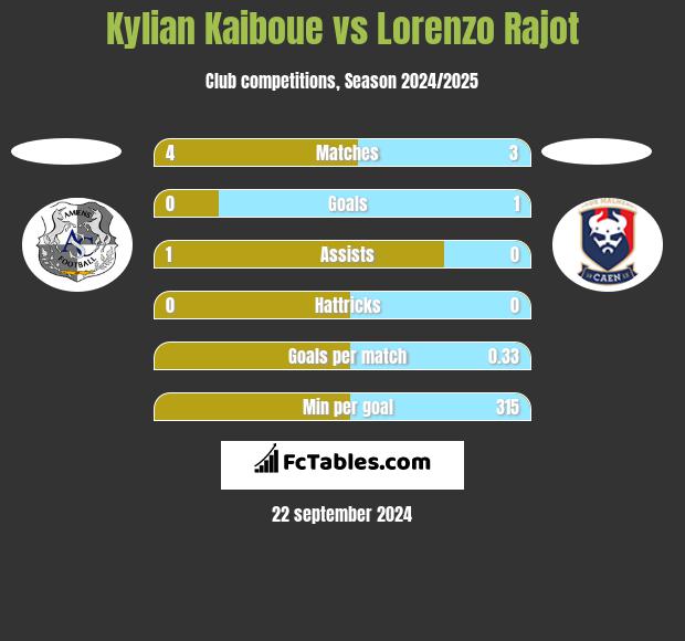 Kylian Kaiboue vs Lorenzo Rajot h2h player stats