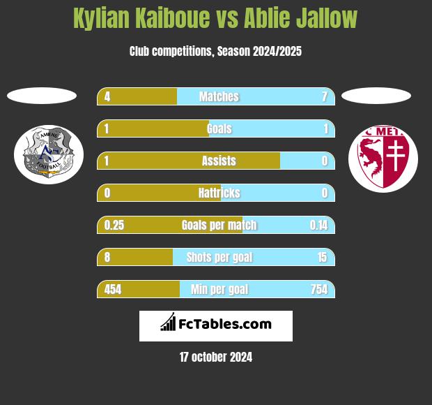 Kylian Kaiboue vs Ablie Jallow h2h player stats