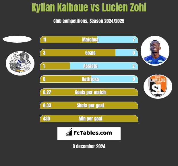 Kylian Kaiboue vs Lucien Zohi h2h player stats