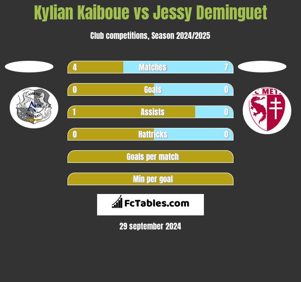 Kylian Kaiboue vs Jessy Deminguet h2h player stats