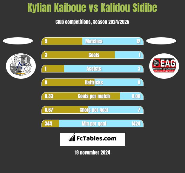 Kylian Kaiboue vs Kalidou Sidibe h2h player stats