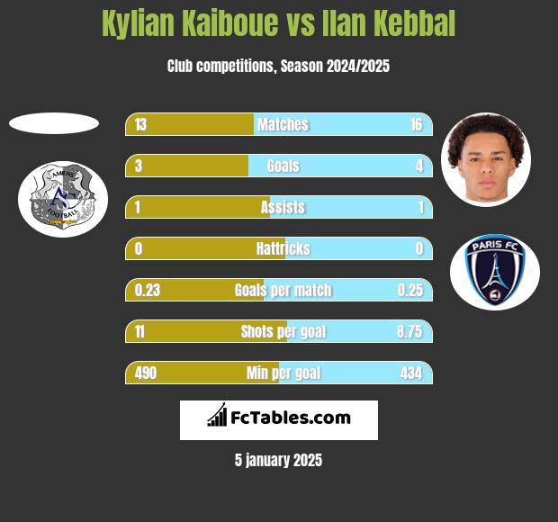 Kylian Kaiboue vs Ilan Kebbal h2h player stats