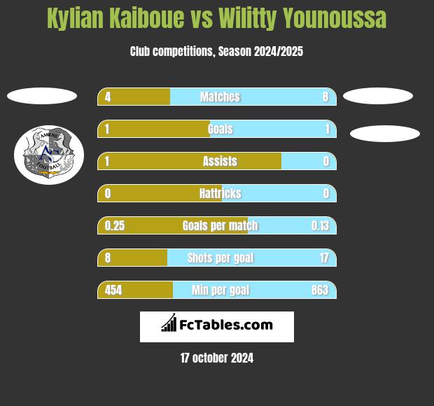 Kylian Kaiboue vs Wilitty Younoussa h2h player stats