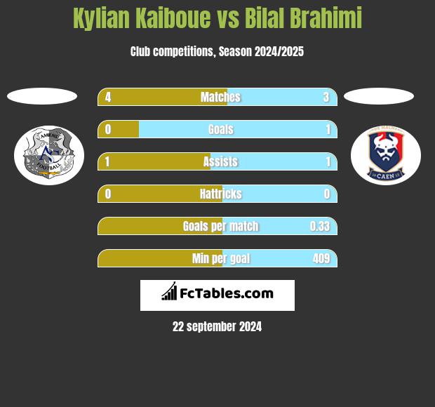 Kylian Kaiboue vs Bilal Brahimi h2h player stats