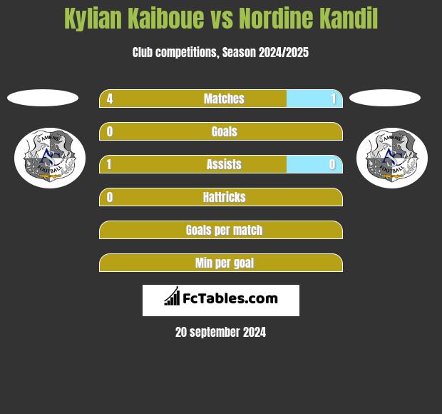 Kylian Kaiboue vs Nordine Kandil h2h player stats