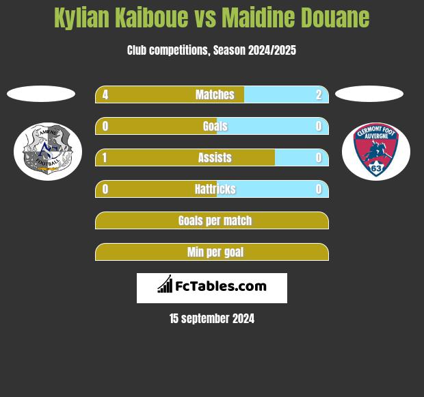 Kylian Kaiboue vs Maidine Douane h2h player stats