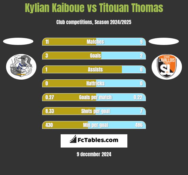 Kylian Kaiboue vs Titouan Thomas h2h player stats