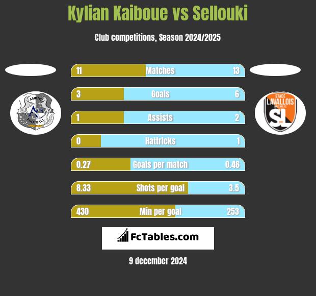 Kylian Kaiboue vs Sellouki h2h player stats