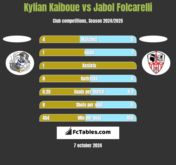 Kylian Kaiboue vs Jabol Folcarelli h2h player stats