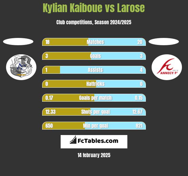 Kylian Kaiboue vs Larose h2h player stats