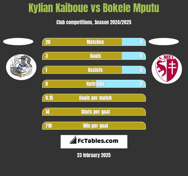 Kylian Kaiboue vs Bokele Mputu h2h player stats