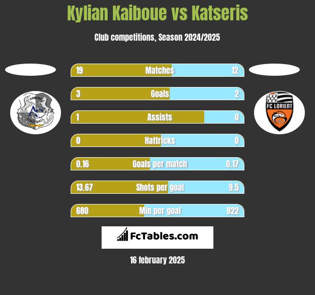 Kylian Kaiboue vs Katseris h2h player stats