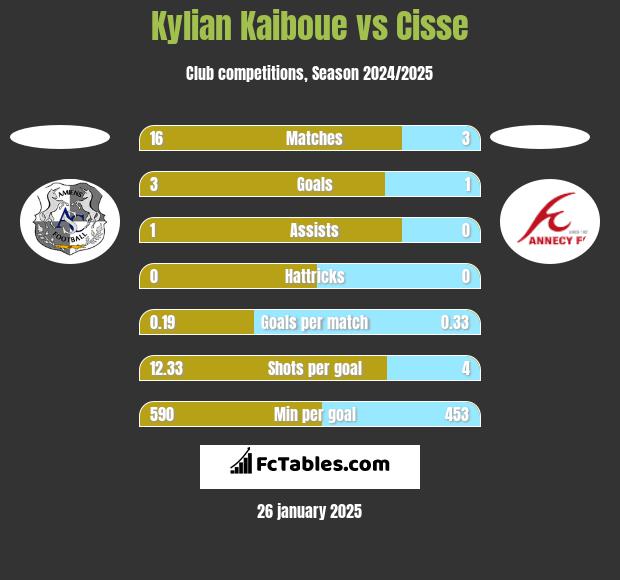 Kylian Kaiboue vs Cisse h2h player stats