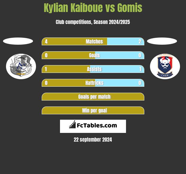 Kylian Kaiboue vs Gomis h2h player stats