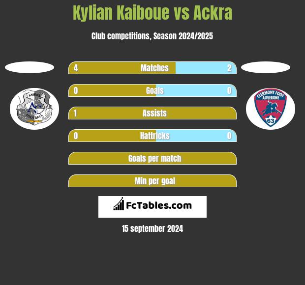 Kylian Kaiboue vs Ackra h2h player stats