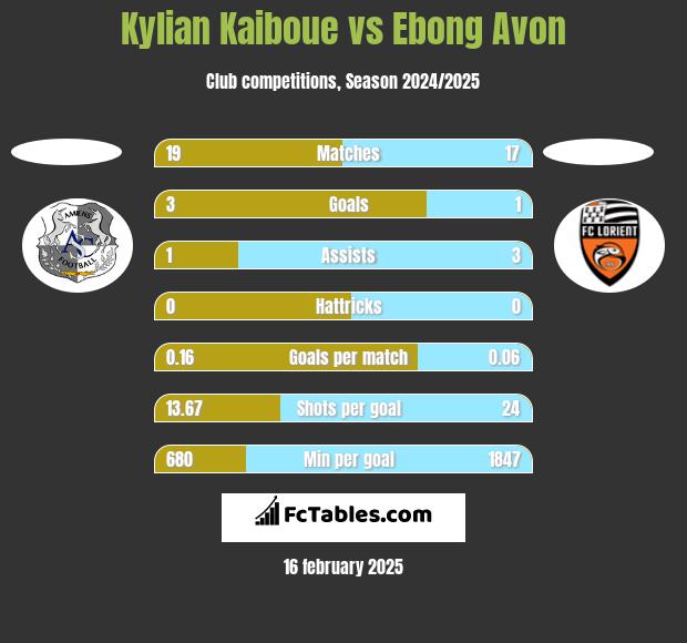 Kylian Kaiboue vs Ebong Avon h2h player stats