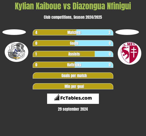 Kylian Kaiboue vs Diazongua Nfinigui h2h player stats