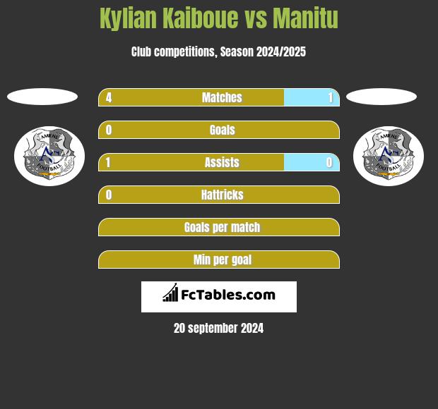 Kylian Kaiboue vs Manitu h2h player stats