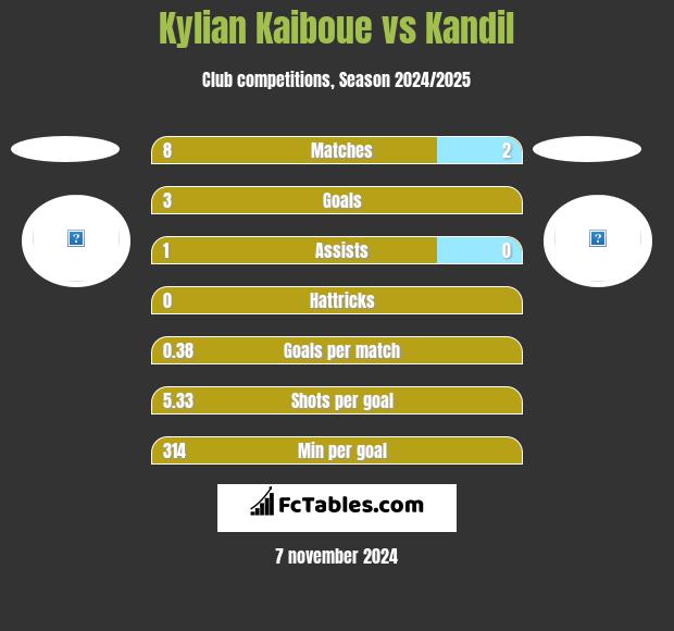 Kylian Kaiboue vs Kandil h2h player stats