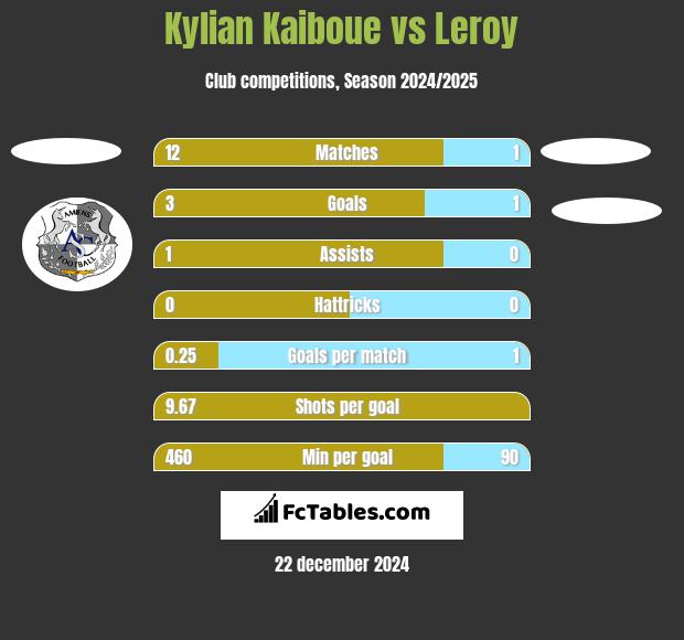 Kylian Kaiboue vs Leroy h2h player stats