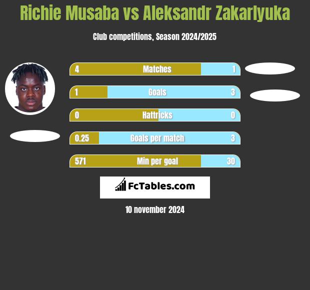 Richie Musaba vs Aleksandr Zakarlyuka h2h player stats