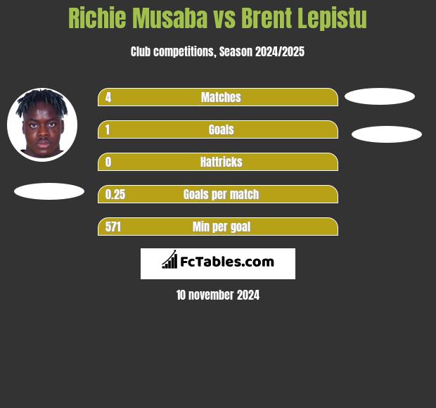 Richie Musaba vs Brent Lepistu h2h player stats