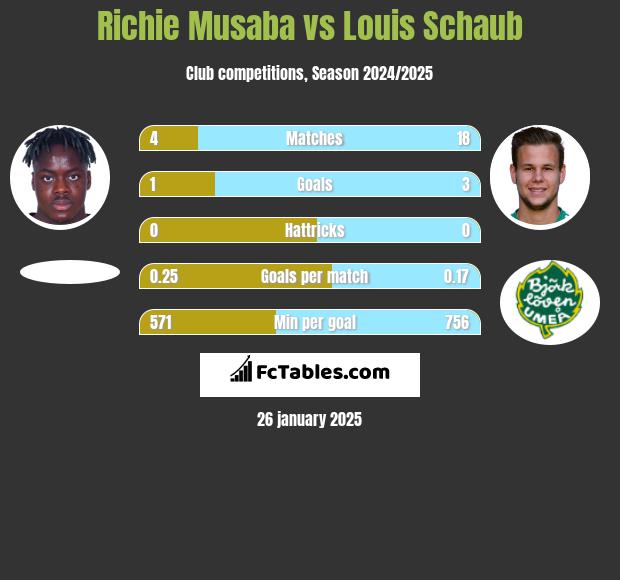 Richie Musaba vs Louis Schaub h2h player stats