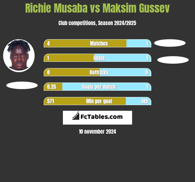 Richie Musaba vs Maksim Gussev h2h player stats