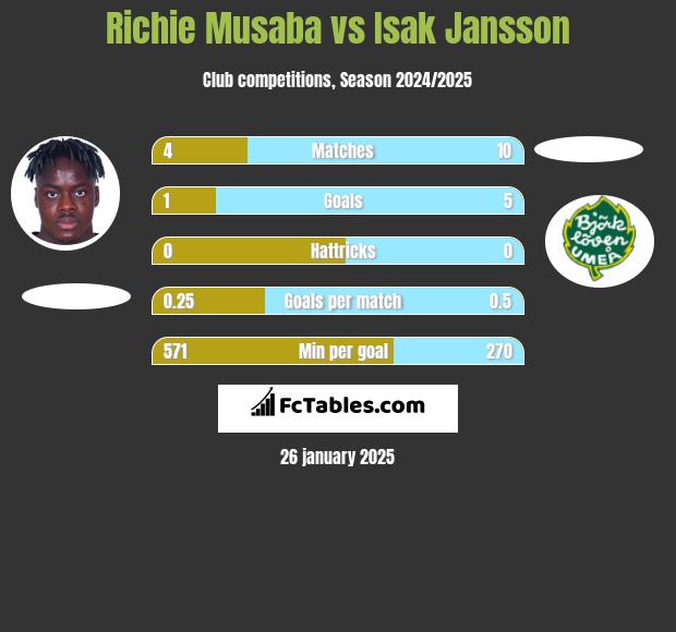 Richie Musaba vs Isak Jansson h2h player stats