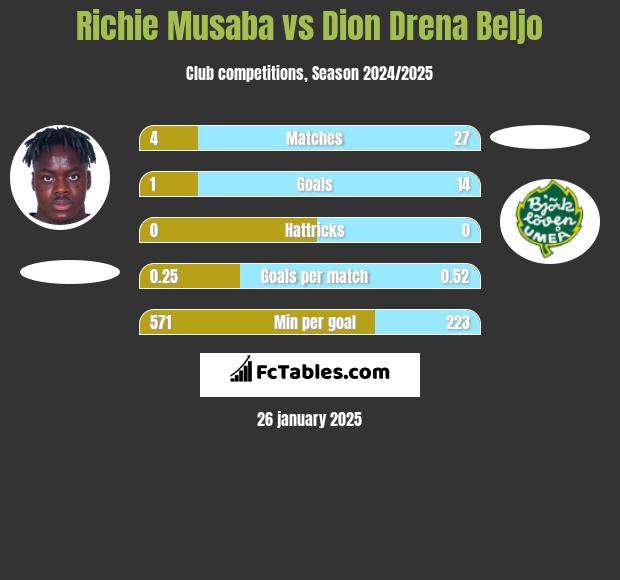 Richie Musaba vs Dion Drena Beljo h2h player stats