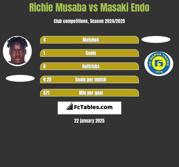 Richie Musaba vs Masaki Endo h2h player stats