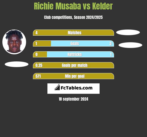 Richie Musaba vs Kelder h2h player stats