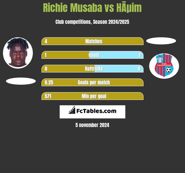 Richie Musaba vs HÃµim h2h player stats