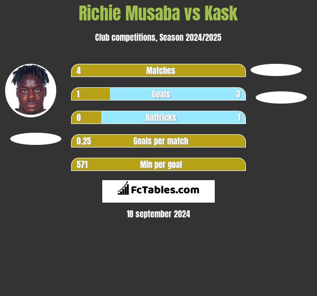 Richie Musaba vs Kask h2h player stats