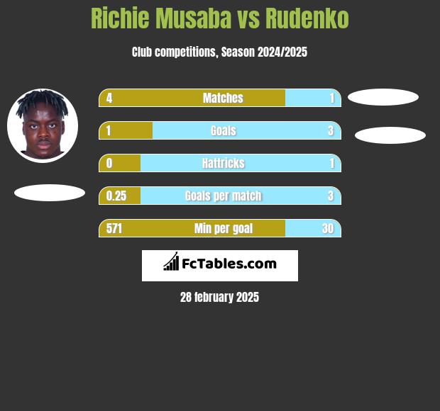 Richie Musaba vs Rudenko h2h player stats